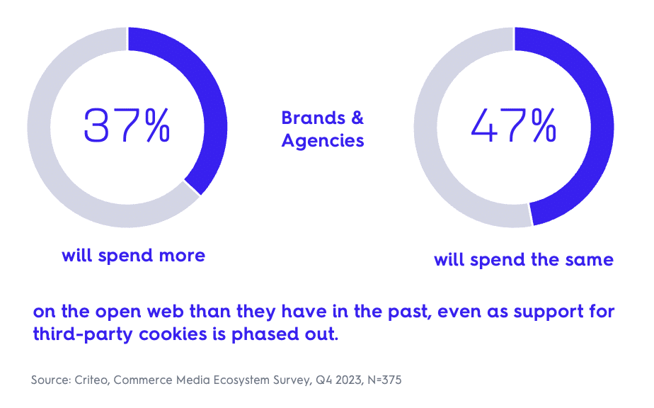Brands and agencies will continue to invest on the open web